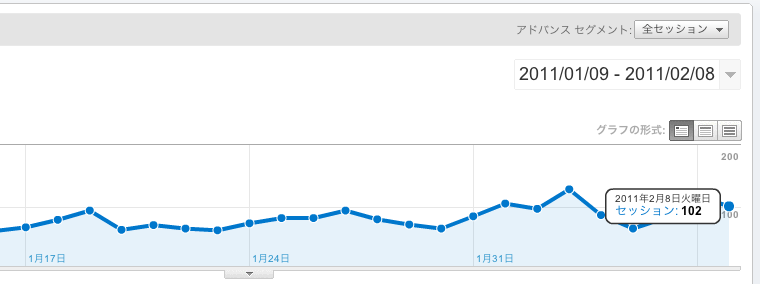 WordPress管理画面内でアクセス解析ができるプラグイン「WordPress.com Stats」