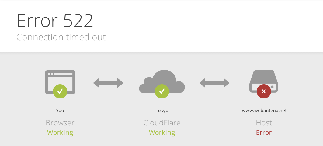 CloudFlare でError522 が頻繁に返ってくるようになったのでやめました…
