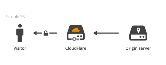 CloudFlareのSSL設定後に「Error 525 SSL handshake failed」が出る場合の対処法